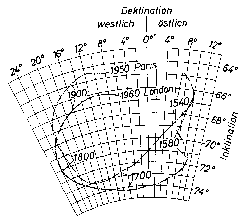 Die Ver&auml;nderung des Erdmagnetfelds  in Bezug auf radi&auml;sthetische Systeme von Reiner Padligur